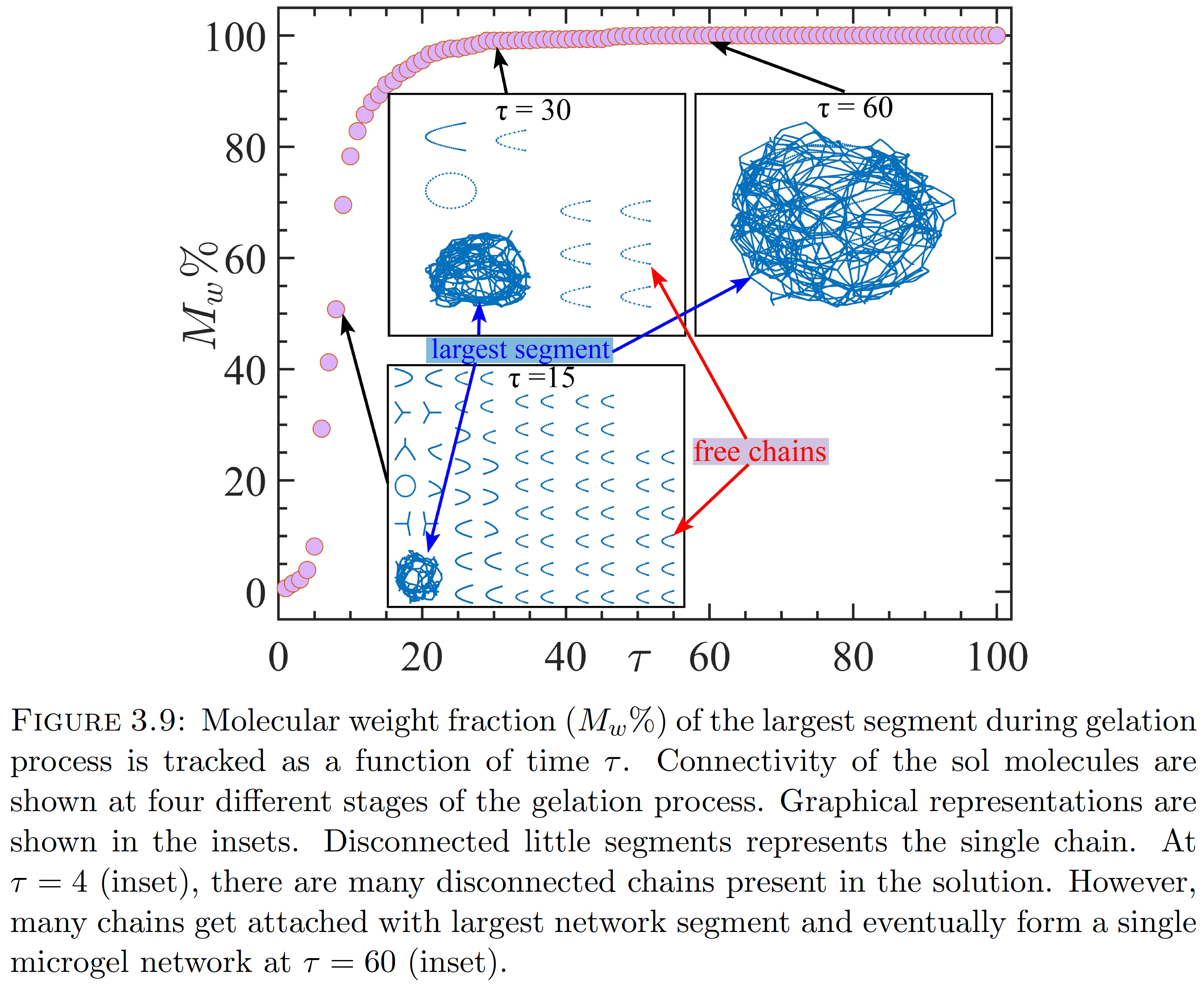 gelation_process
