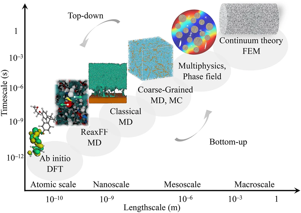 multiscale