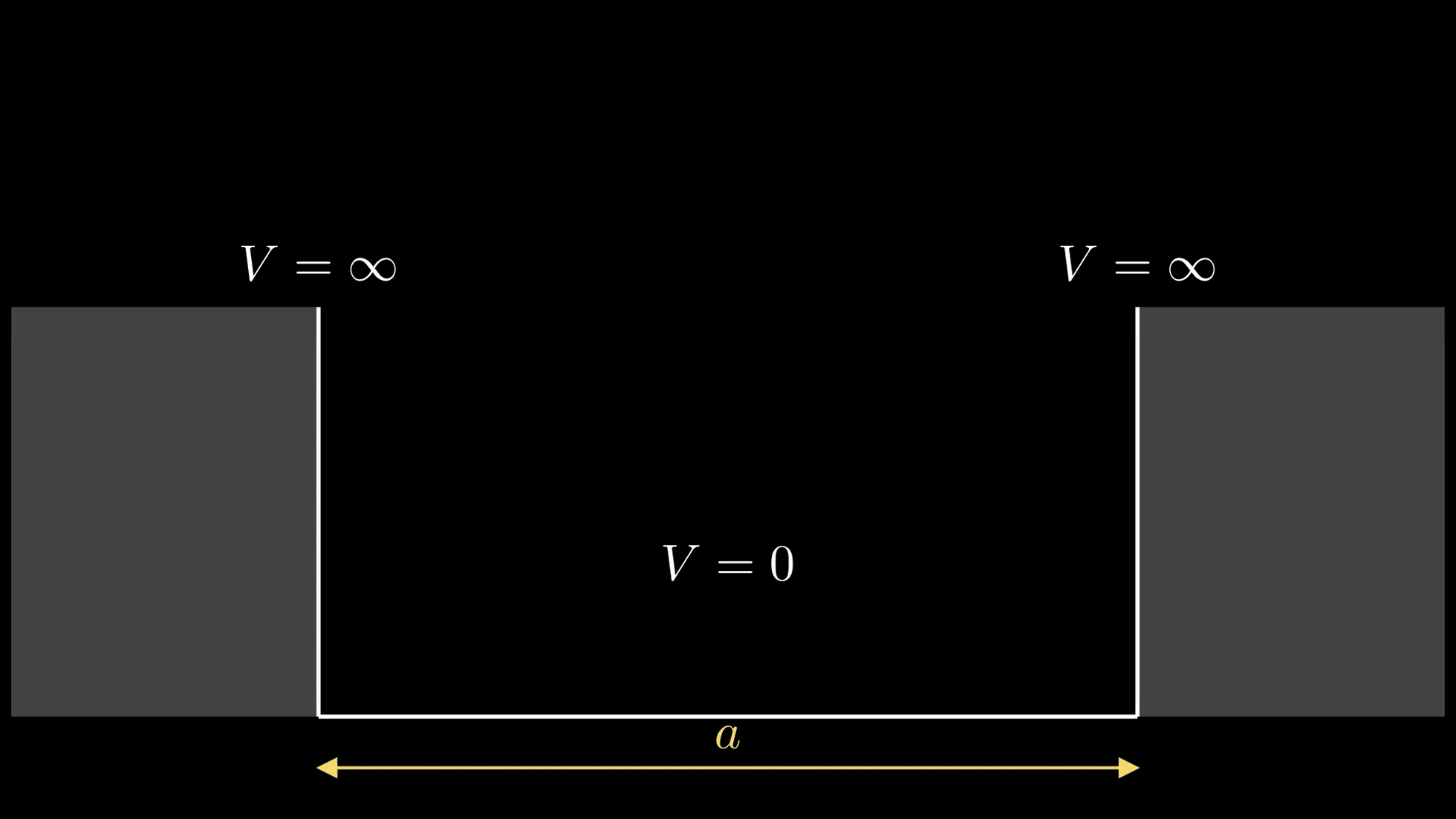 Schematic of an infinite potential well displaying the stationary wavefunction \psi_n(x) and the associated probability density |\psi_n(x)|^2.
[Visualization by Subhadip Biswas. Generated using Manim.]